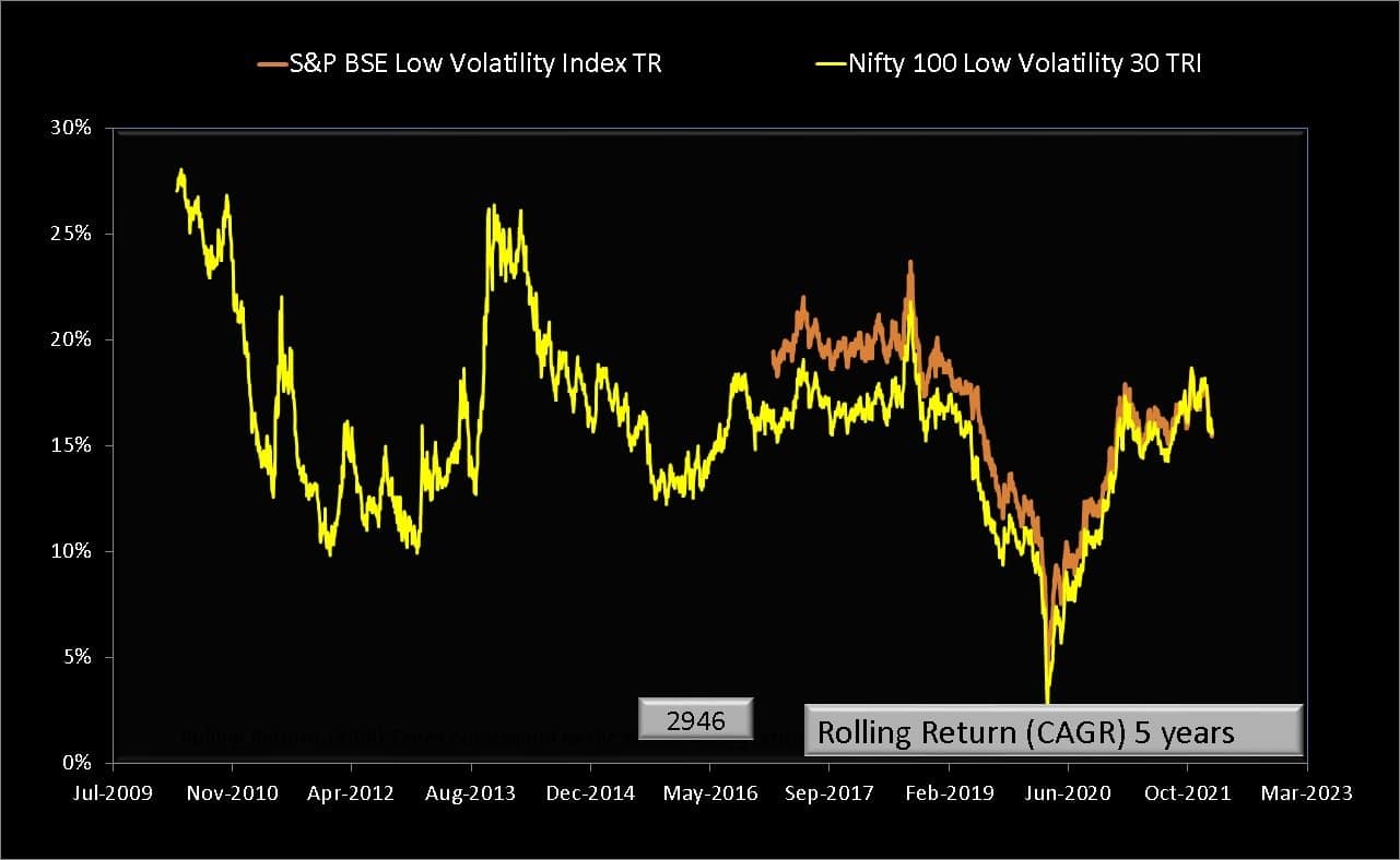 5Y rolling returns of S&P BSE Low Volatility Index TR vs Nifty 100 Low Volatility 30 TR