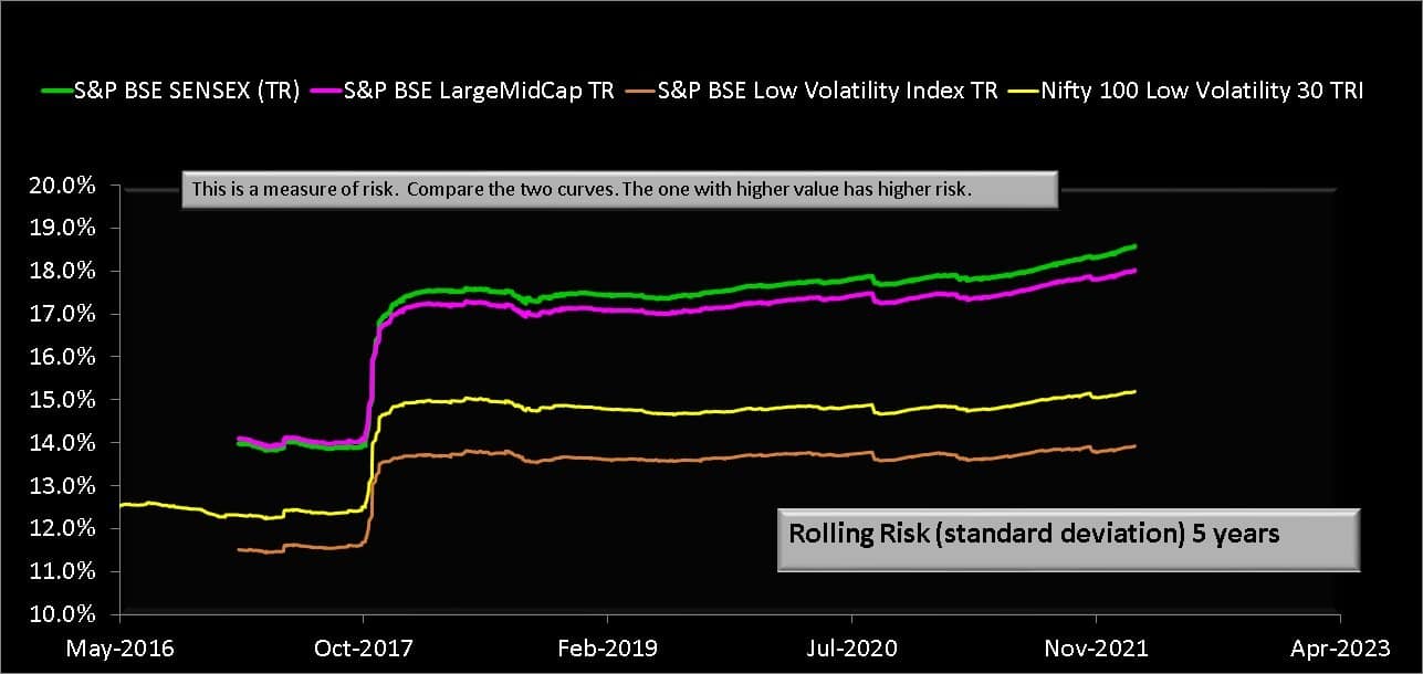 5Y rolling standard deviation of S&P BSE Low Volatility Index TR compared with Nifty 100 Low Volatility 30 TR and S&P BSE LargeMidCap TR and S&P BSE SENSEX (TR)