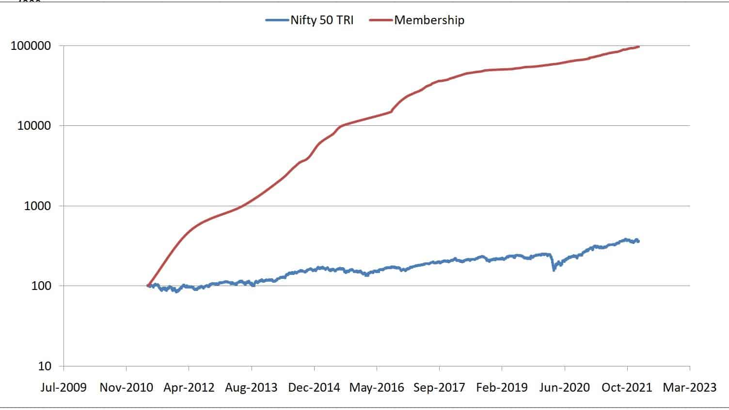 Asan Ideas for Wealth Facebook group membership compared with Nifty 50 TRI growth since the inception of the group