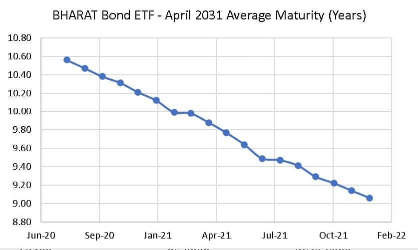 Average Maturity of BHARAT Bond ETF - April 2031