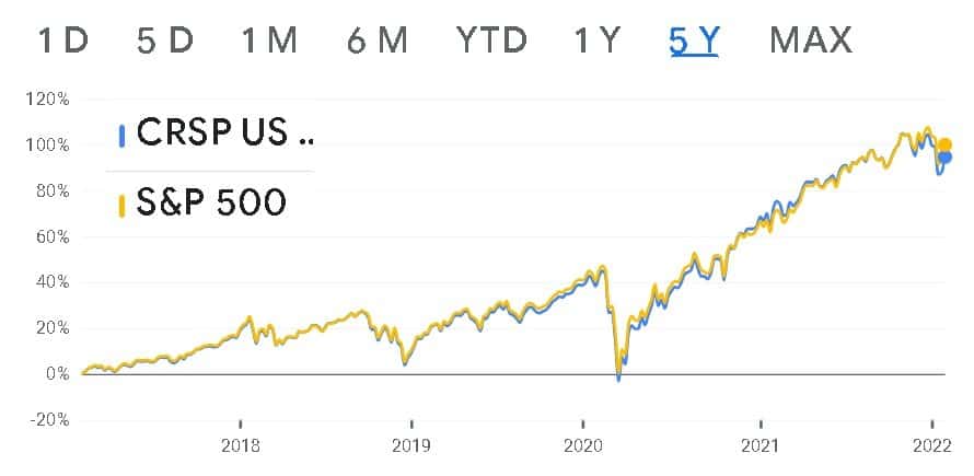 Comparison of CRSP US Total Market Index vs S&P 500 - a screenshot from Google Finance