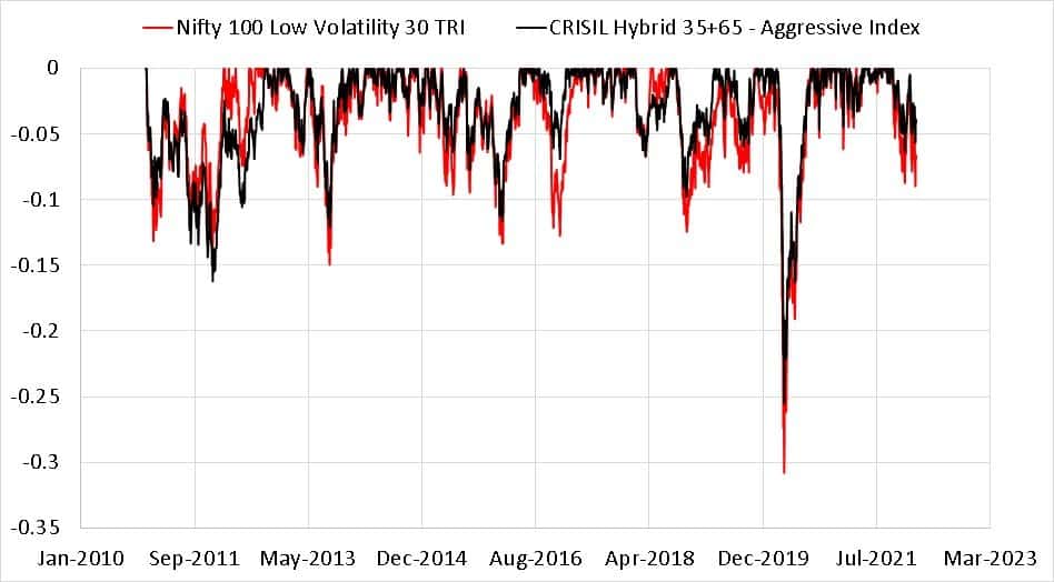 Drawdown of Nifty 100 Low Volatility 30 Index vs CRISIL Hybrid 35+65 - Aggressive Index