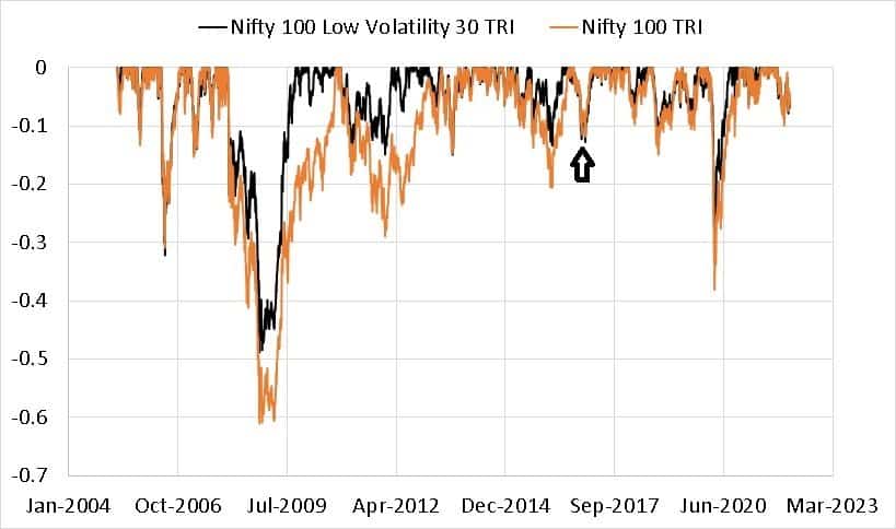 Drop from a maximum or drawdown of Nifty 100 Low Volatility 30 TRI vs Nifty 100 TRI