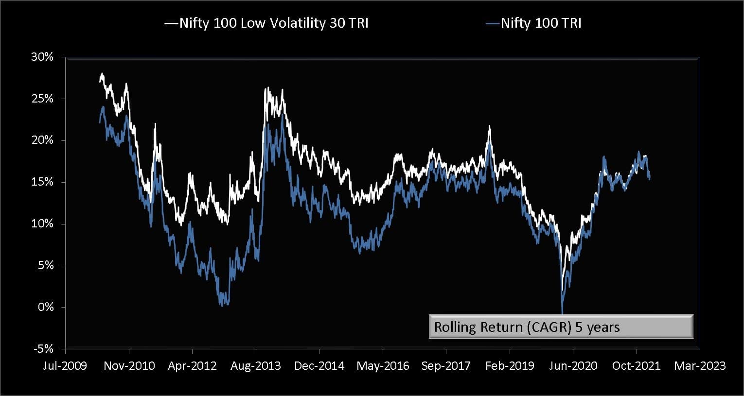 Five year rolling returns of Nifty 100 Low Volatility 30 TRI vs Nifty 100 TRI