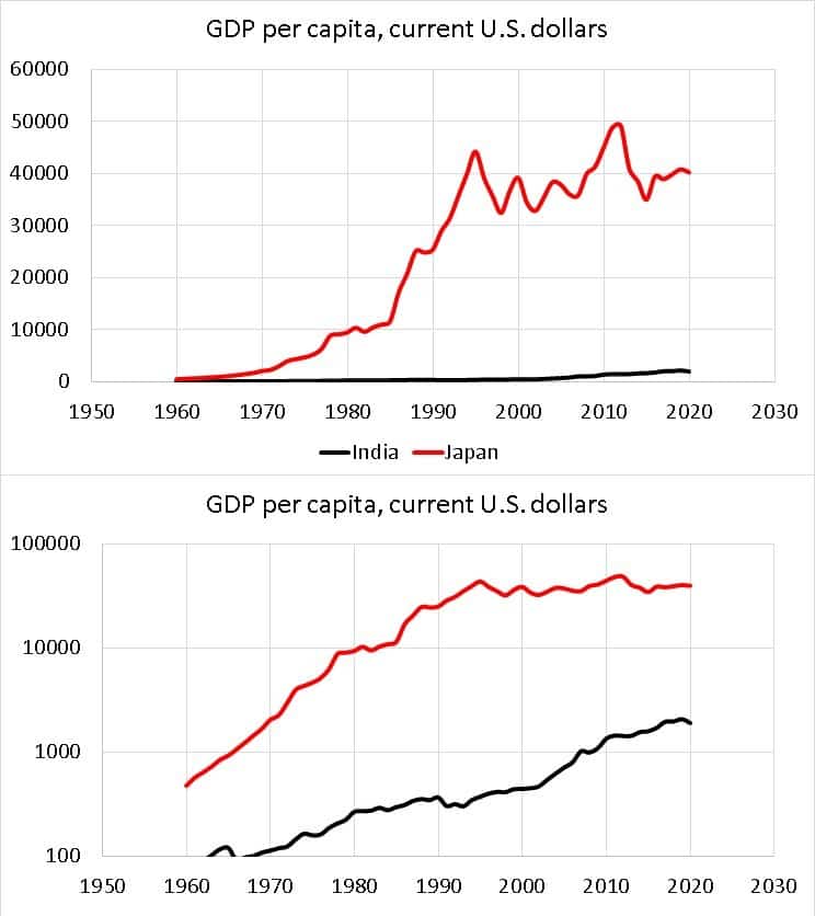India vs Japan Economic GDP per capita normal scale and log scale