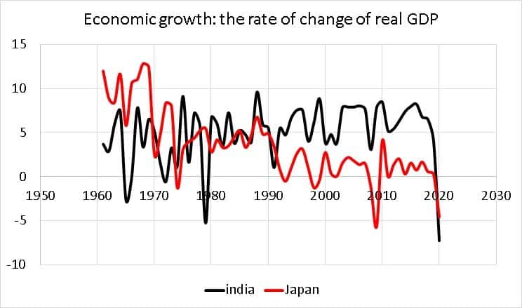 India vs Japan Economic growth the rate of change of real GDP