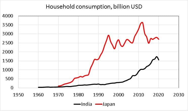 India vs Japan Household consumption