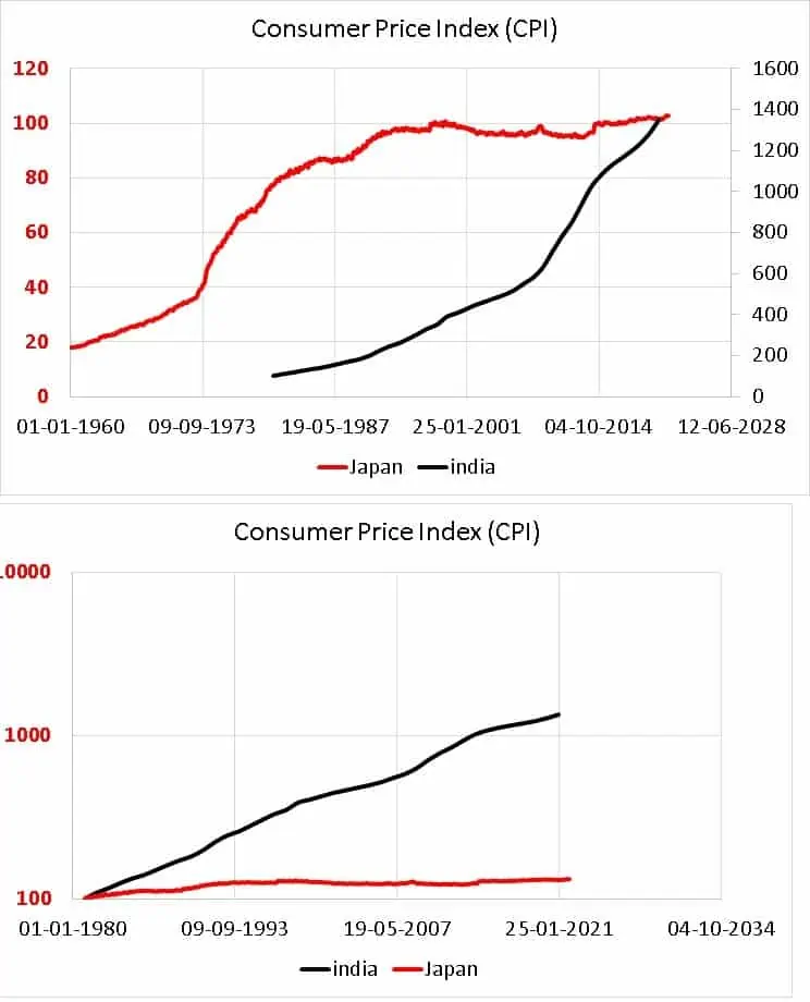 India vs Japan consumer price index absolute and normalized India vs Japan consumer price index absolute and normalized