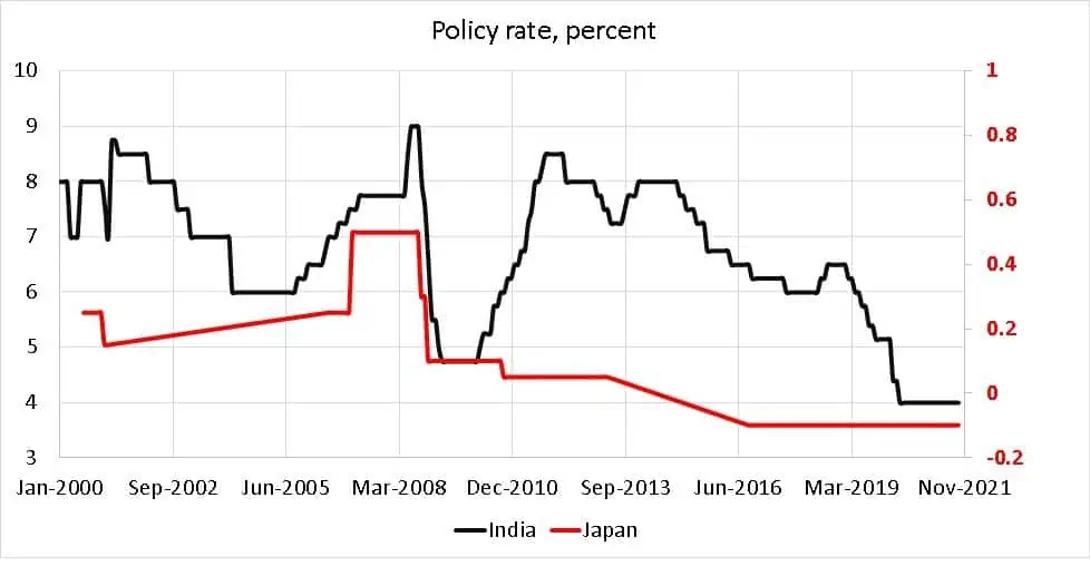 India vs Japan policy rate India vs Japan policy rate