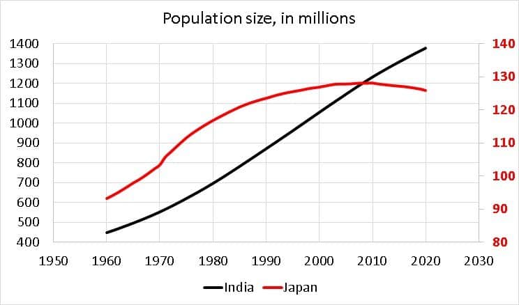 India vs Japan population