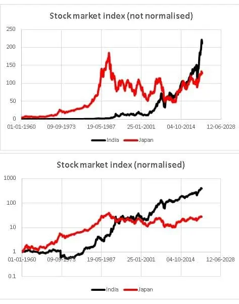 India vs Japan stock market movement India vs Japan stock market movement