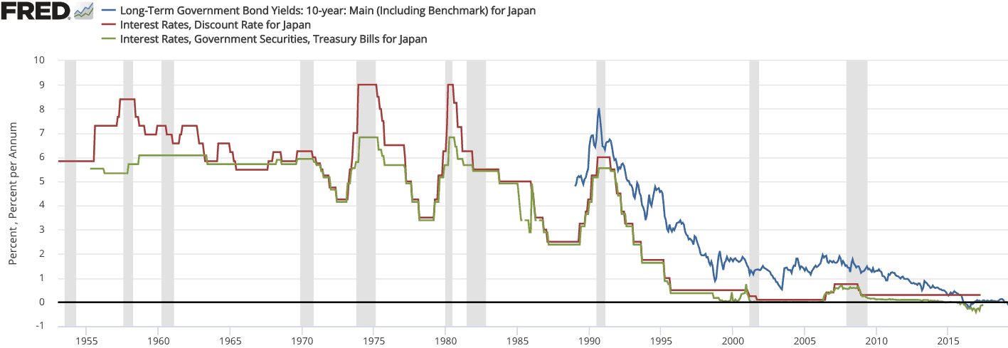 Japan_interest_rates Japan Interest rate. FRED, Public domain, via Wikimedia Commons