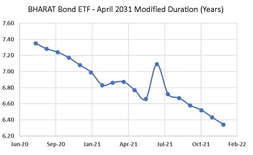 Modified Duration of BHARAT Bond ETF - April 2031