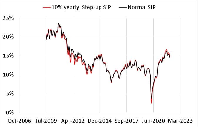 Normal SIP vs Step up SIP 10-year rolling returns comparison
