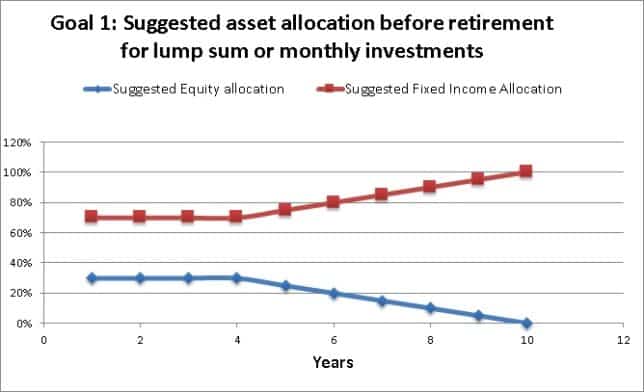 What Return Can I Expect From A 10 Year Equity Mf Sip