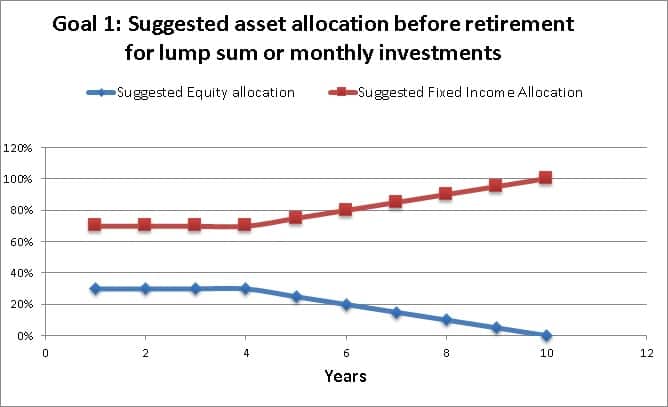 Recommended asset allocation plan for a 10-year goal