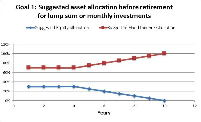 Recommended Asset Allocation Plan for 10-Year Goals