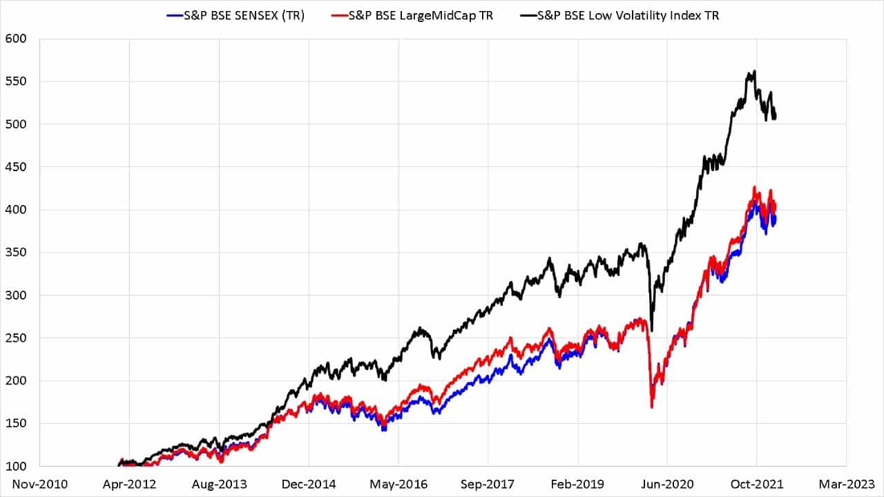S&P BSE Low Volatility Index TR the index tracked by UTI S&P BSE Low Volatility Index Fund compared with S&P BSE LargeMidCap TR and S&P BSE SENSEX (TR)over the last ten years