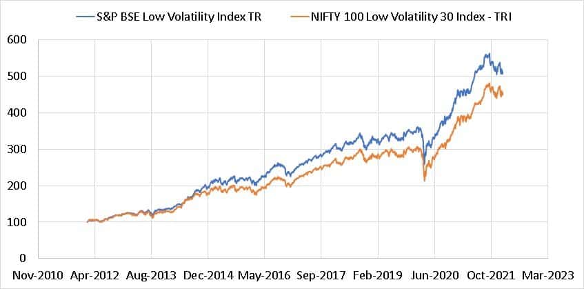 S&P BSE Low Volatility Index TR vs Nifty 100 Low Volatility 30 TR