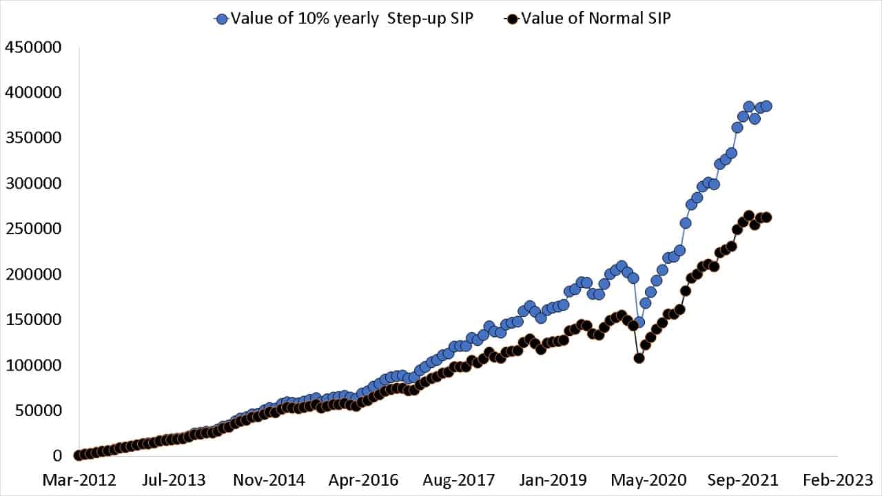 Value of Normal SIP vs Value of Step up SIP over 10-years