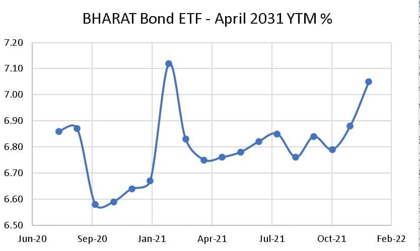Yield to maturity of BHARAT Bond ETF - April 2031