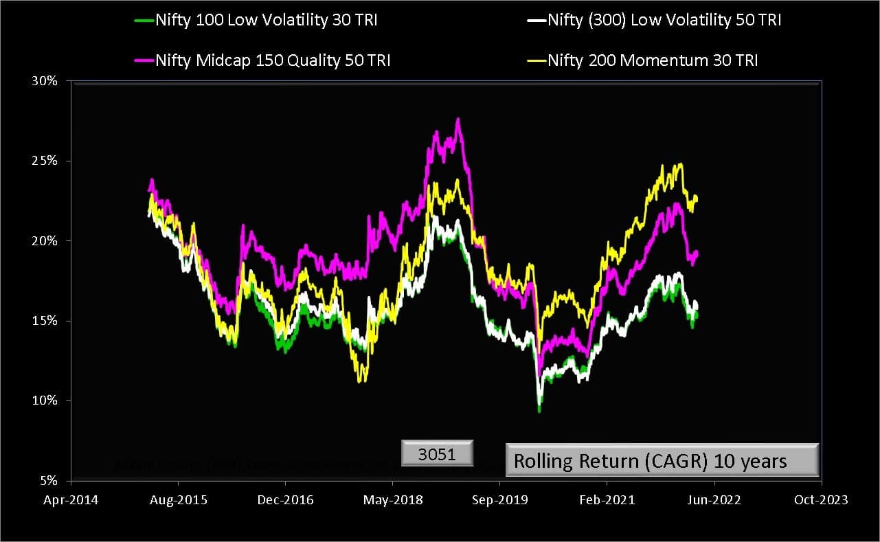10-year rolling returns of Nifty Midcap 150 Quality 50 TRI vs Nifty 100 Low Volatility 30 TRI vs Nifty 200 Momentum 30 TRI vs Nifty (300) Low Volatility 50 TRI
