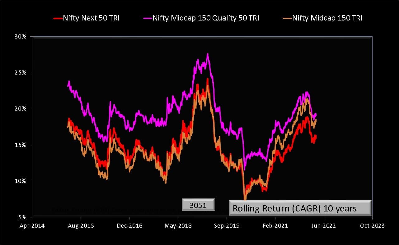 10-year rolling returns of Nifty Midcap 150 Quality 50 TRI vs Nifty Next 50 TRI vs Nifty Midcap 150 TRI