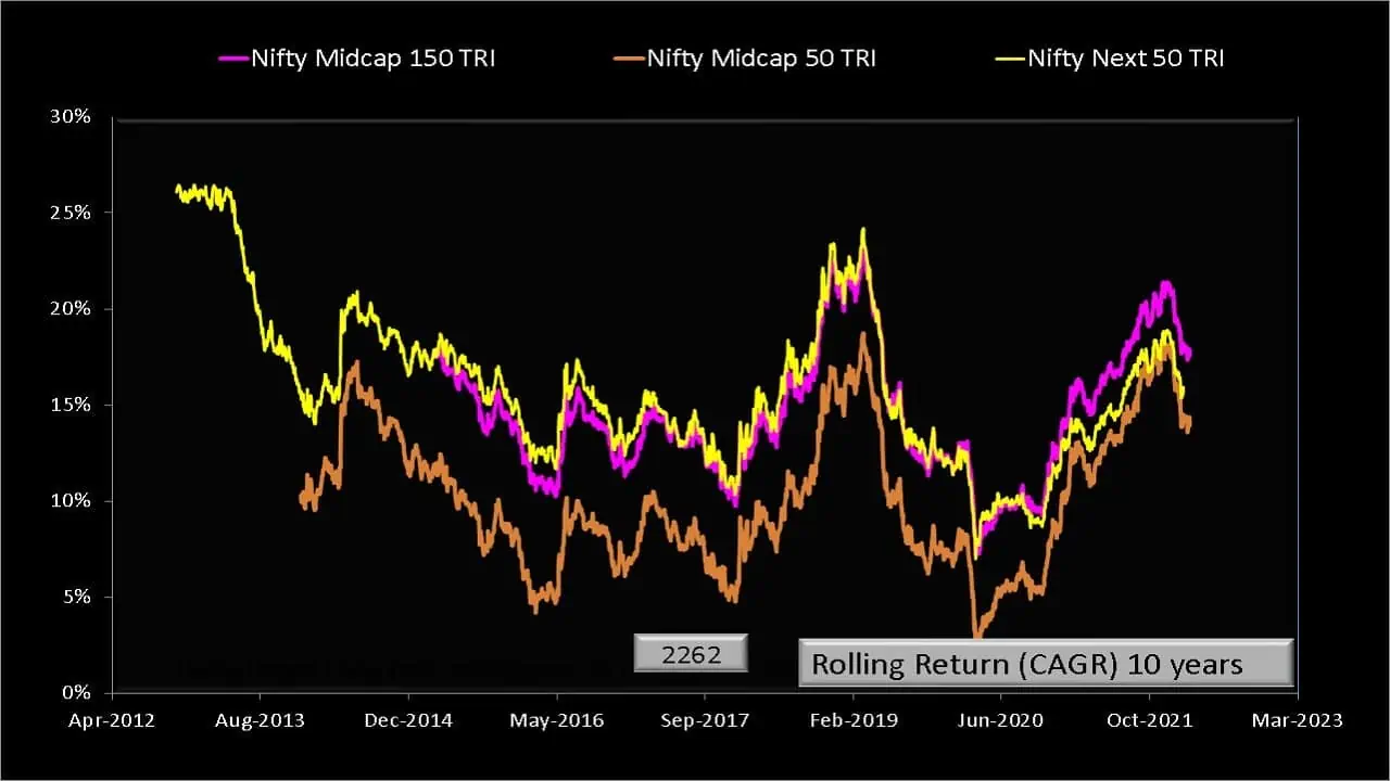 10 year rolling returns of Nifty Midcap 50 TRI(underlying index of Axis Nifty Midcap 50 Index fund) vs Nifty Midcap 150 TRI vs Nifty Next 50 TRI