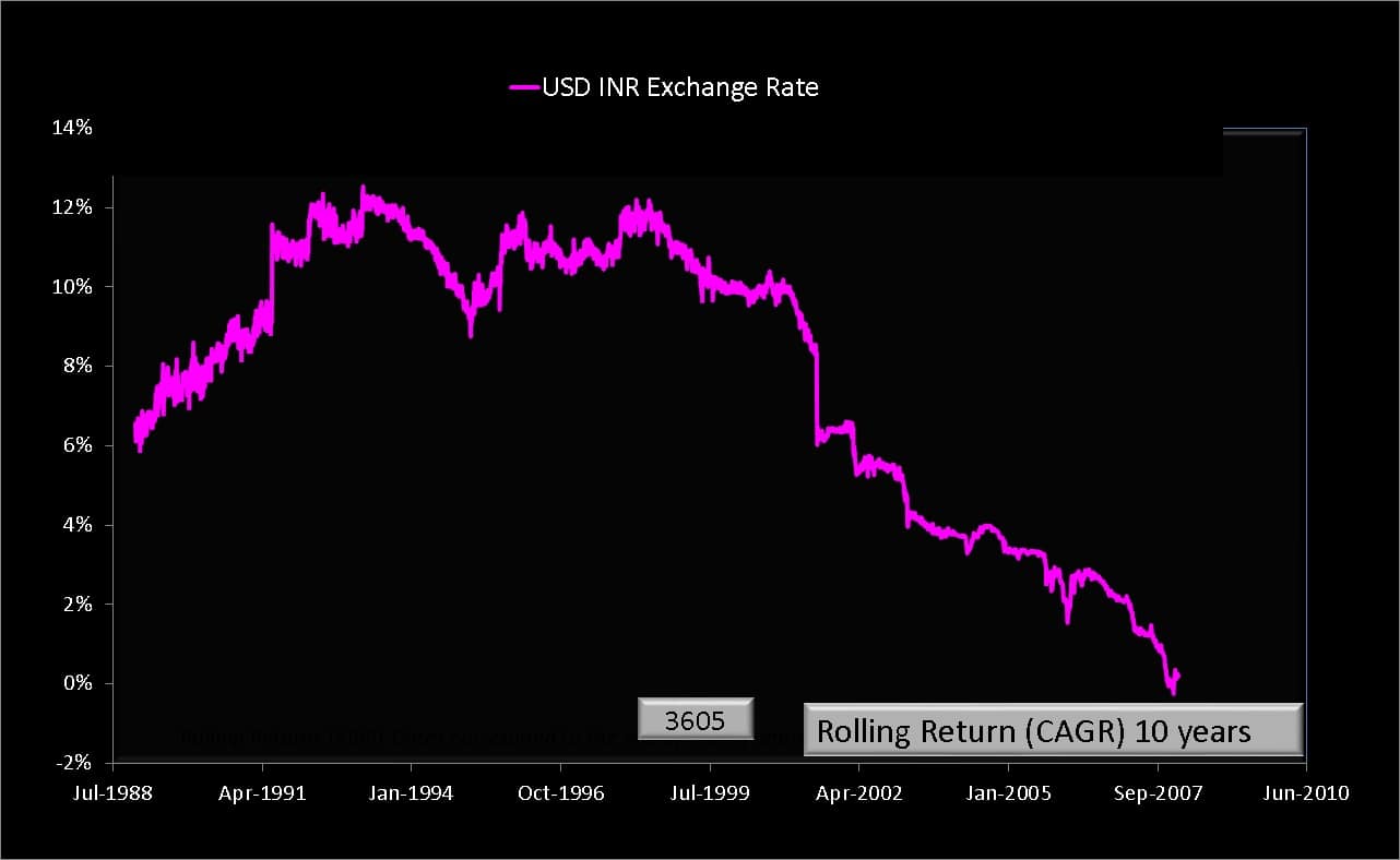 10-year rolling returns of the USD-INR exchange rate