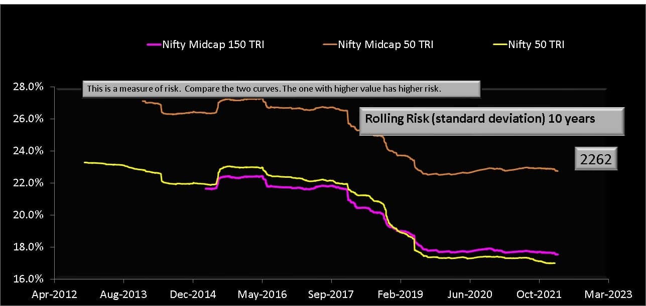 10 year rolling risk (standard deviation) of Nifty Midcap 50 TRI(underlying index of Axis Nifty Midcap 50 Index fund) vs Nifty Midcap 150 TRI vs Nifty Next 50 TRI