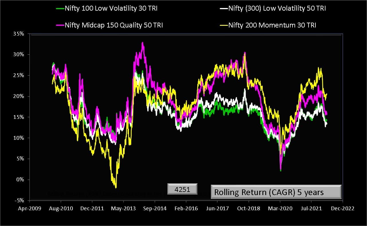5-year rolling returns of Nifty Midcap 150 Quality 50 TRI vs Nifty 100 Low Volatility 30 TRI vs Nifty 200 Momentum 30 TRI vs Nifty (300) Low Volatility 50 TRI