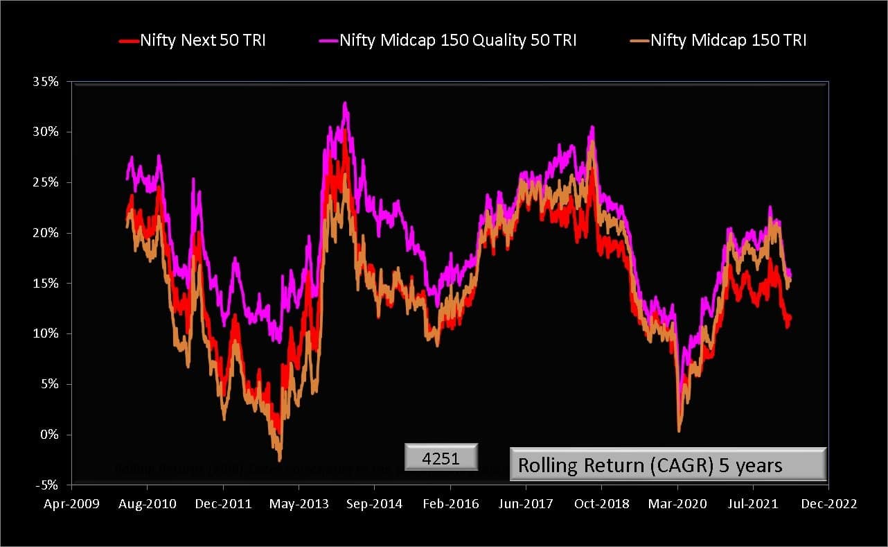5-year rolling returns of Nifty Midcap 150 Quality 50 TRI vs Nifty Next 50 TRI vs Nifty Midcap 150 TRI