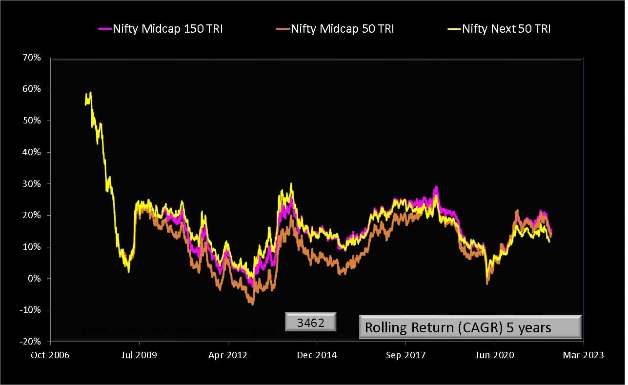 5 year rolling returns of Nifty Midcap 50 TRI(underlying index of Axis Nifty Midcap 50 Index fund) vs Nifty Midcap 150 TRI vs Nifty Next 50 TRI