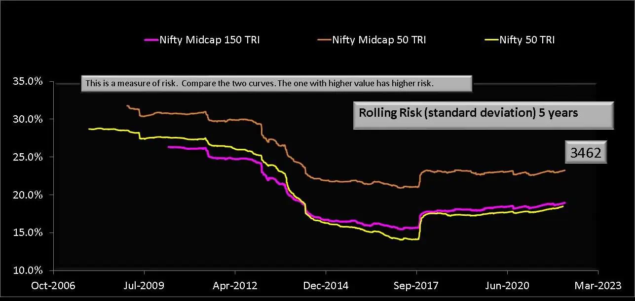 5 year rolling risk (standard deviation) of Nifty Midcap 50 TRI(underlying index of Axis Nifty Midcap 50 Index fund) vs Nifty Midcap 150 TRI vs Nifty Next 50 TRI 5 year rolling risk (standard deviation) of Nifty Midcap 50 TRI(underlying index of Axis Nifty Midcap 50 Index fund) vs Nifty Midcap 150 TRI vs Nifty Next 50 TRI