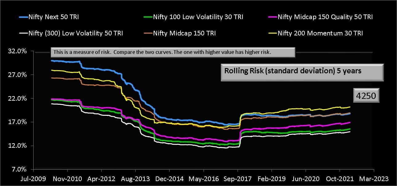 5-year rolling standard deviation of Nifty Midcap 150 Quality 50 TRI vs Nifty Midcap 150 TRI vs Nifty 100 Low Volatility 30 TRI vs Nifty 200 Momentum 30 TRI vs Nifty Next 50 TRI