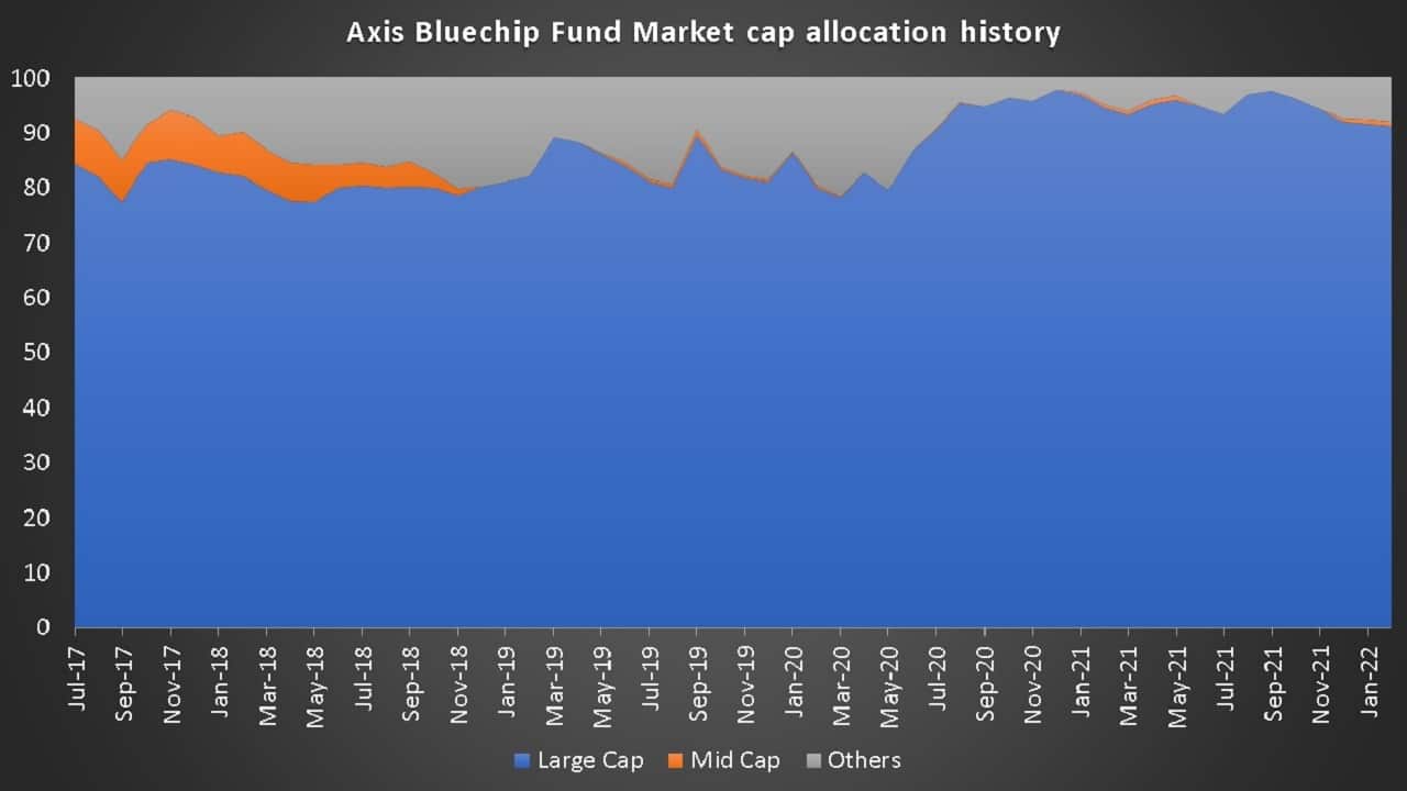 Axis Bluechip Fund Market cap allocation history