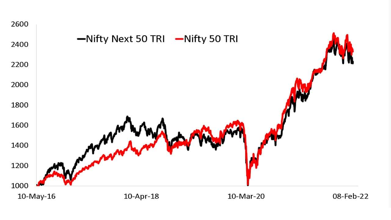 Comparison of Nifty Next 50 vs Nifty 50 since May 10 2016