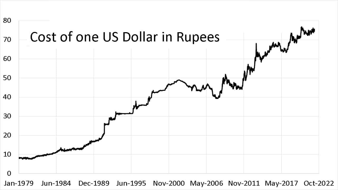Historical INR-USD exchange rate