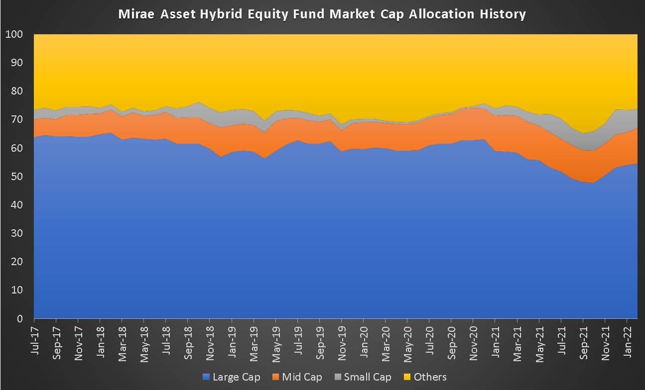 Mirae Asset Hybrid Equity Fund Market Cap Allocation History
