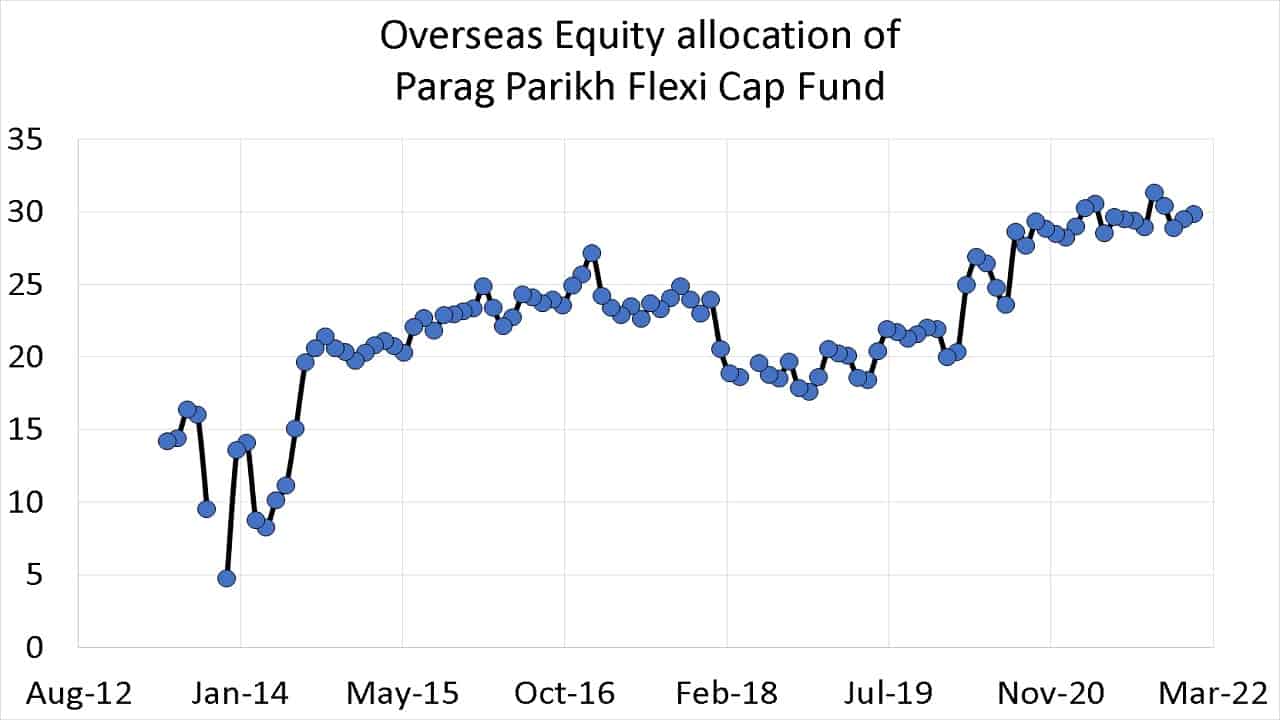 Overseas Equity allocation of Parag Parikh Flexi Cap Fund