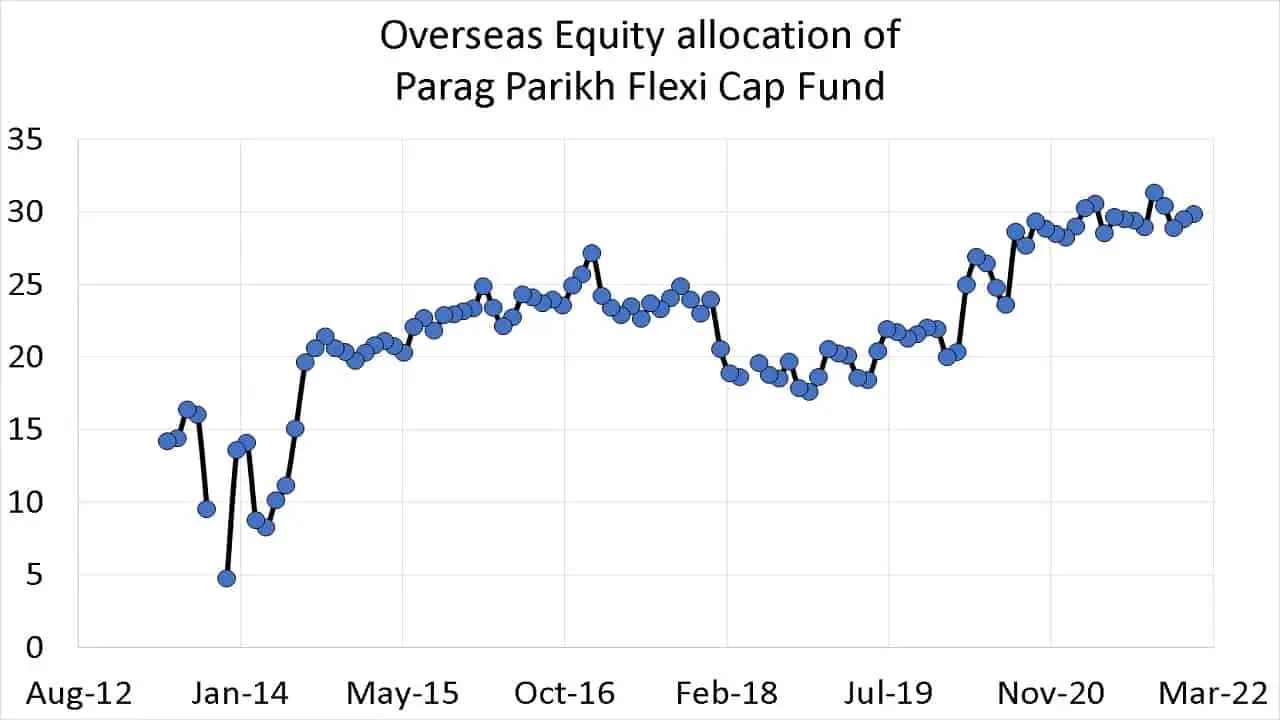 Overseas Equity allocation of Parag Parikh Flexi Cap Fund Overseas Equity allocation of Parag Parikh Flexi Cap Fund