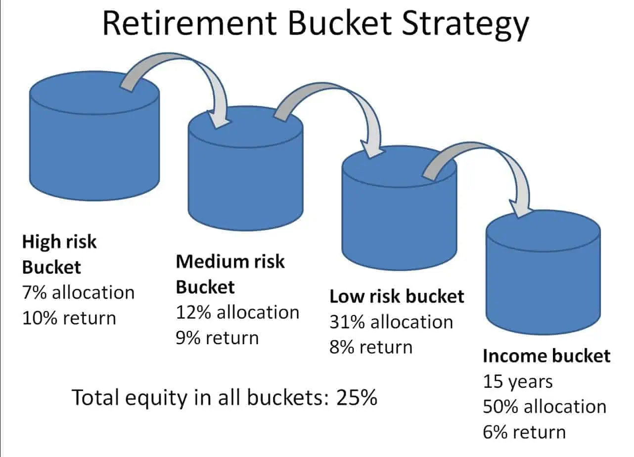 Retirement Buckets Recommend by The Robo Advisory Tool Retirement Buckets Recommend by The Robo Advisory Tool