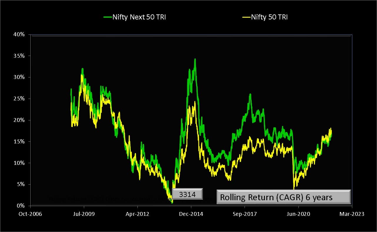 Six year rolling returns of Nifty Next 50 vs Nifty 50