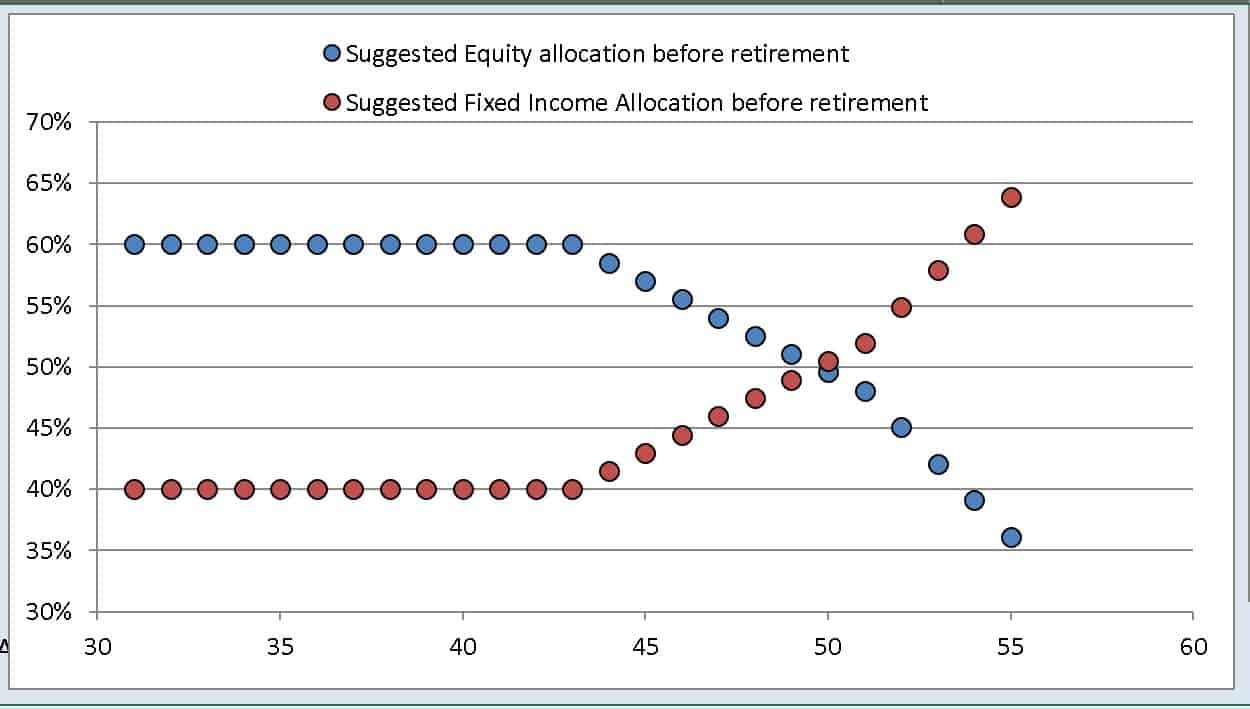 Suggested asset allocation schedule for Somnath to retire by age 55