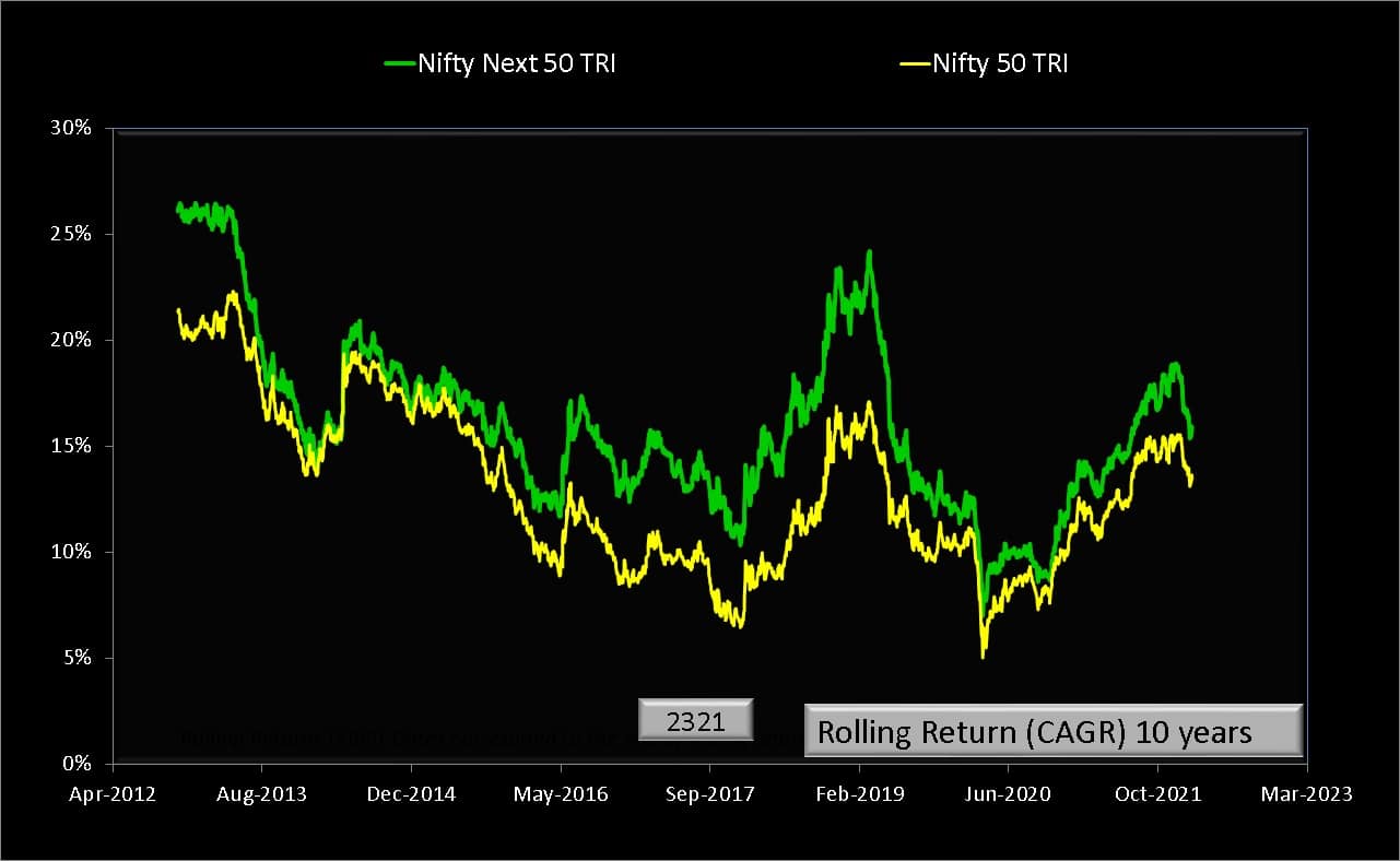 Ten year rolling returns of Nifty Next 50 vs Nifty 50