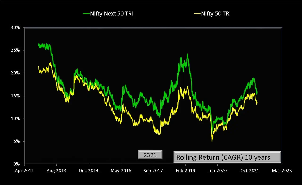Ten year rolling returns of Nifty Next 50 vs Nifty 50