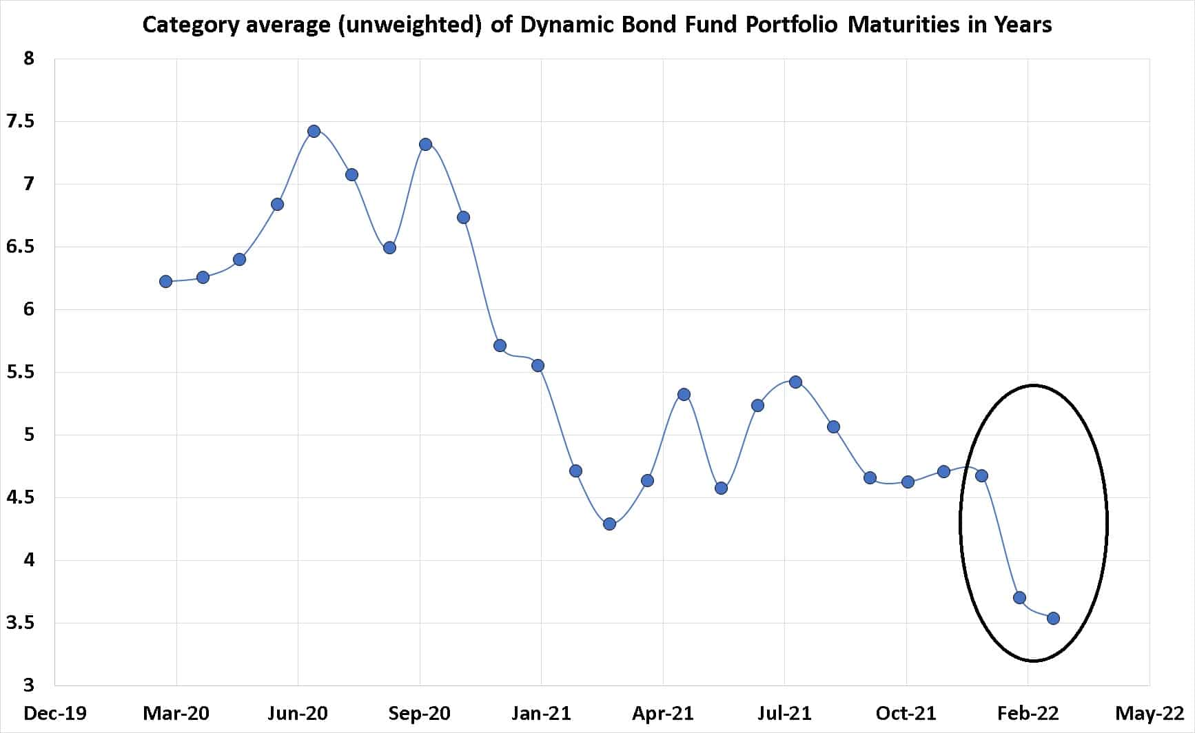 Category average (unweighted) of Dynamic Bond Fund Portfolio Maturities in Years with recent drop corresponding to yield hike shown in the oval