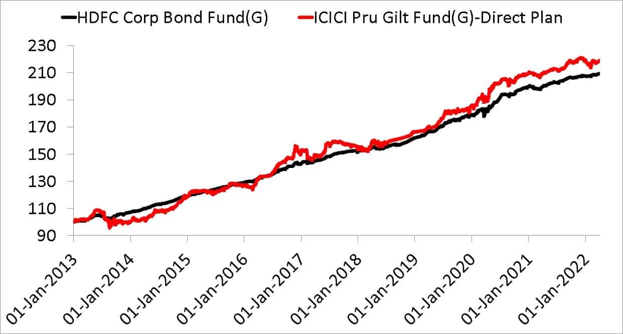 HDFC Corporate Debt Fund vs ICICI Gilt Fund since Jan 1st 2013
