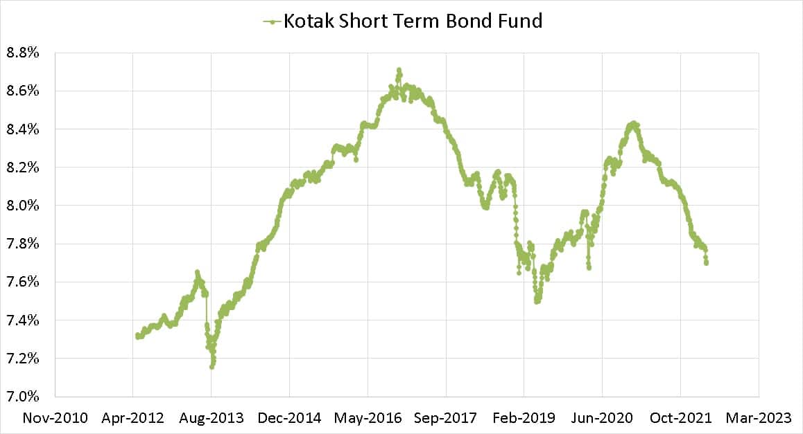 Kotak Short Term Bond Fund 10Y rolling returns
