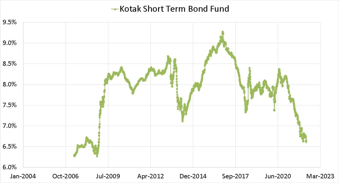 Kotak Short Term Bond Fund 5Y rolling returns